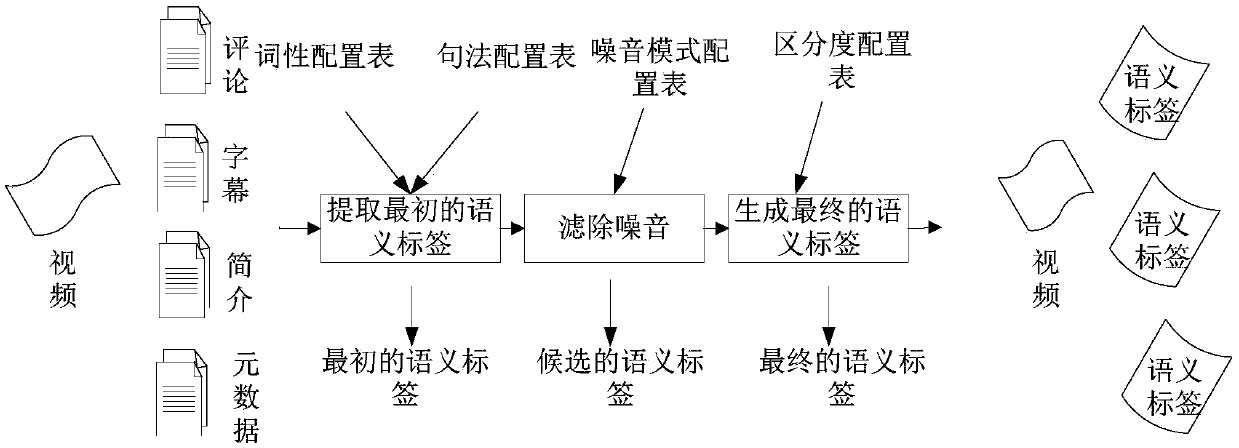 Semantic label generation method and device and computer storage medium