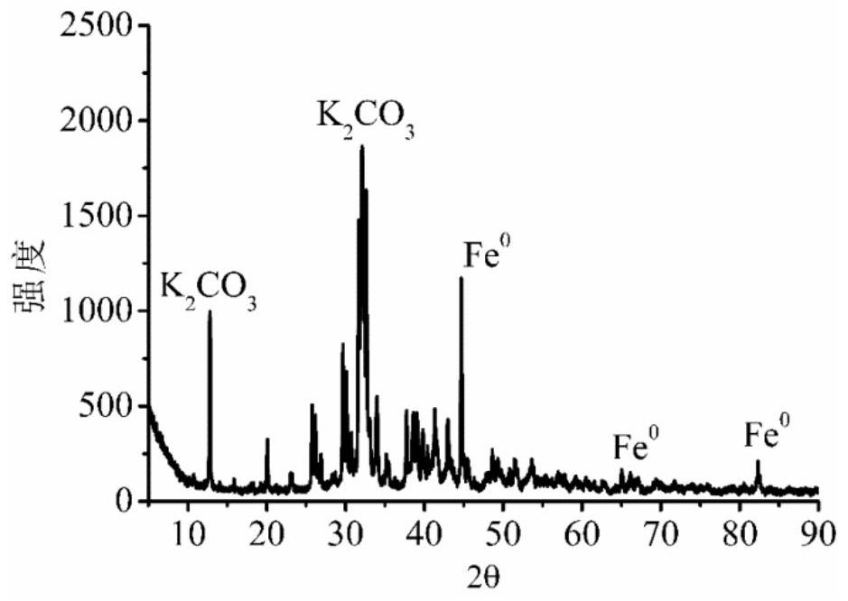 Preparation method of porous carbon loaded zero-valent iron composite material