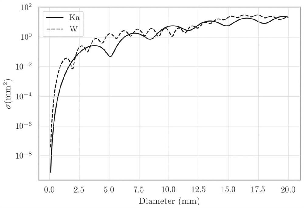 Spaceborne Ka/W double-frequency cloud and rain radar particle spectrum inversion method based on variational analysis