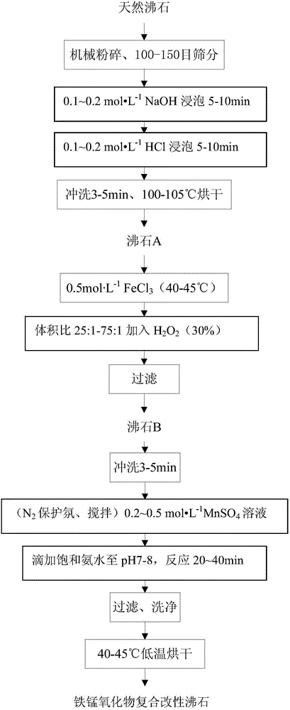 Iron and manganese oxide composite modified zeolite as well as preparation method and application thereof