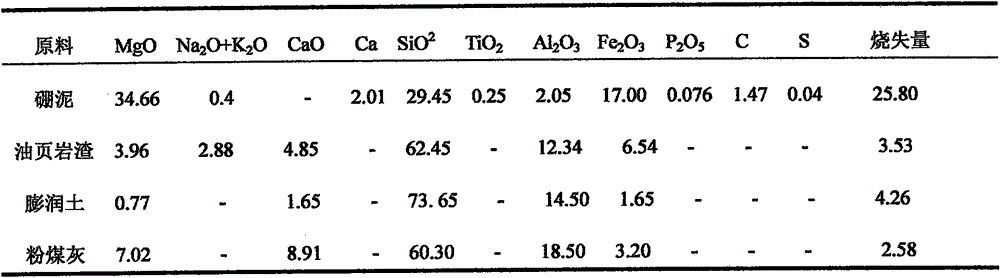 Boric sludge ceramsite and preparation method thereof