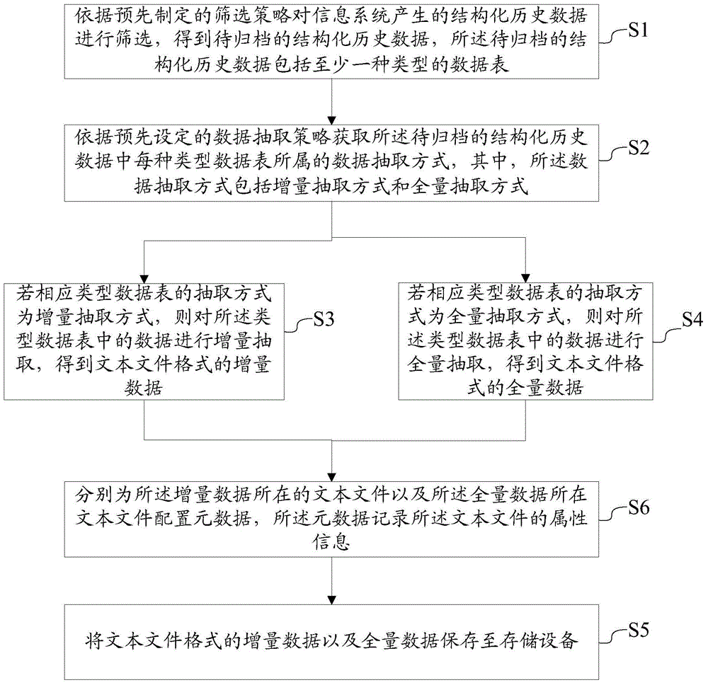 Historical data storage method and system