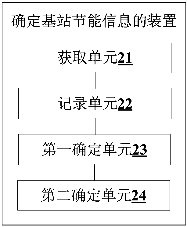 Method and device for determining energy saving information of base station