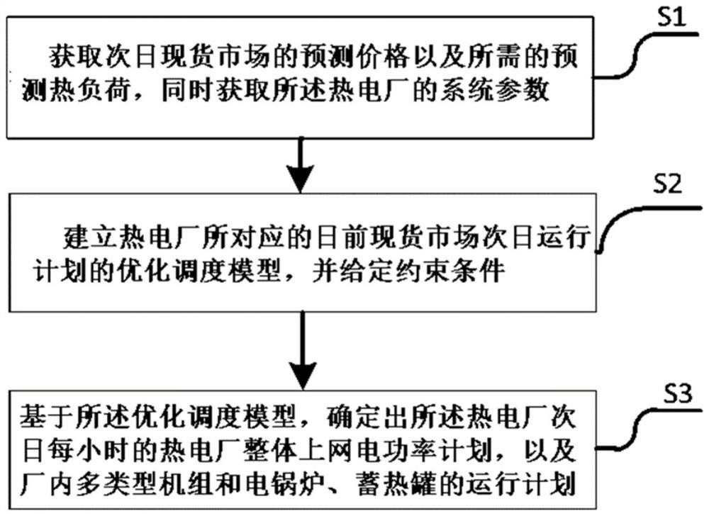 Optimization method and system for day-ahead market yield decision operation plan of thermal power plant