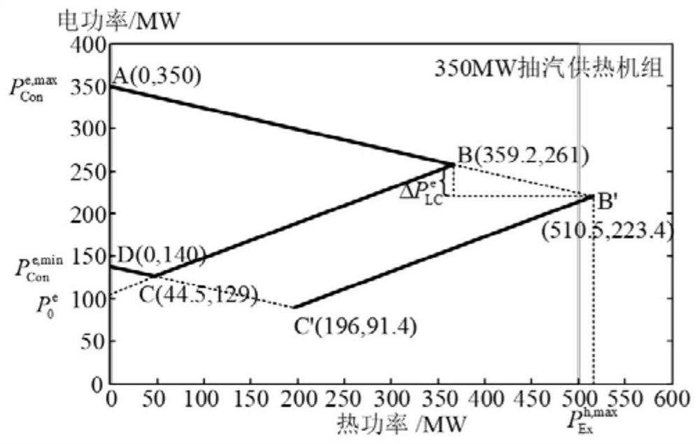 Optimization method and system for day-ahead market yield decision operation plan of thermal power plant