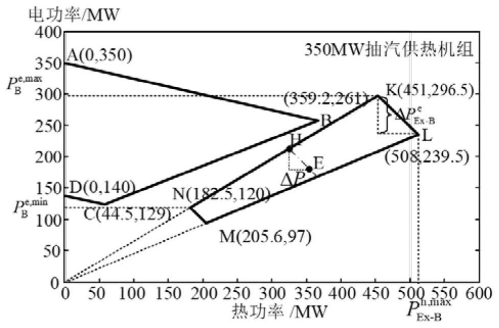 Optimization method and system for day-ahead market yield decision operation plan of thermal power plant