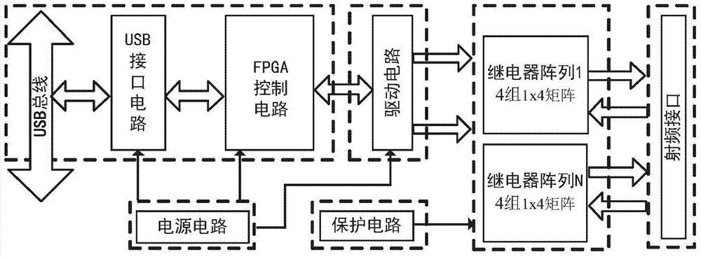 A scalable multi-channel radio frequency switch device controlled by usb interface