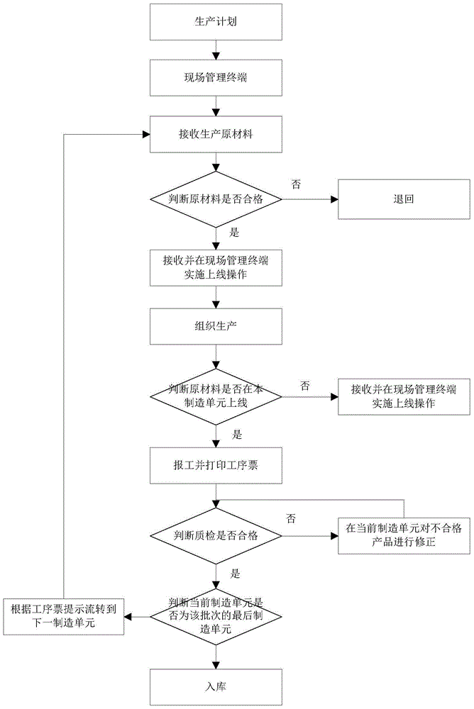 A work-in-process monitoring method for blade production