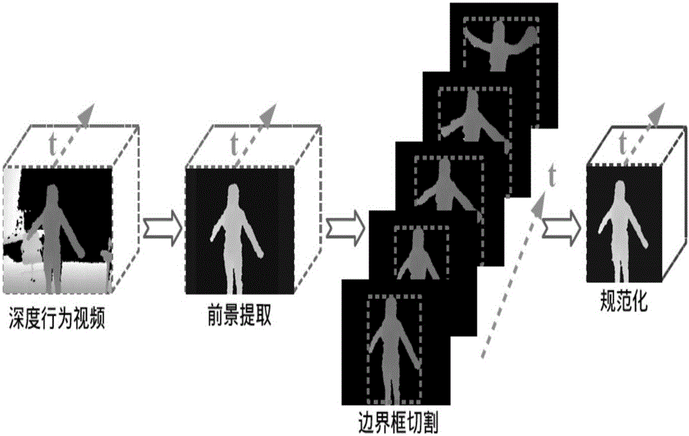Motion recognition method based on three-dimensional convolution depth neural network and depth video