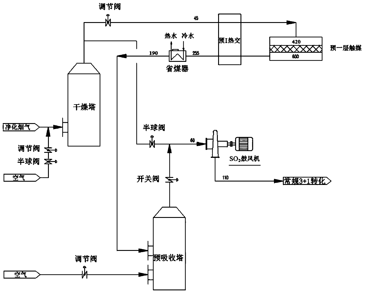 High concentration SO2 conversion acid making technology