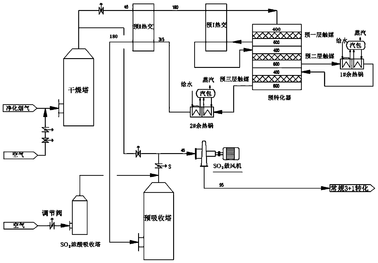 High concentration SO2 conversion acid making technology