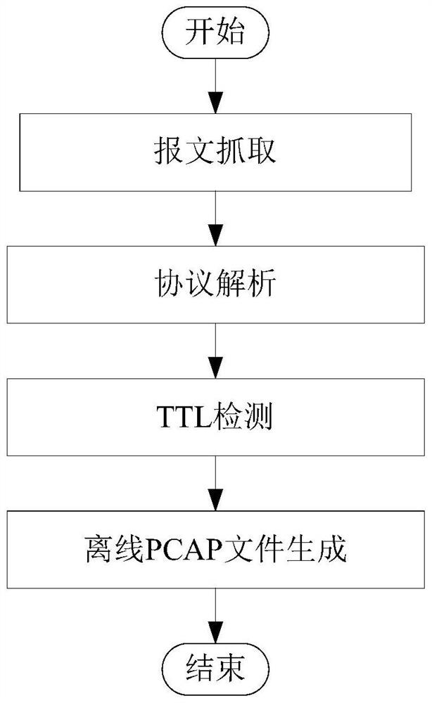 A Double Sampling Based Network Data Carrier Judgment Method in Dedicated Line Environment