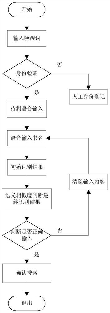 Voice input method and device for blind person library Chinese book retrieval