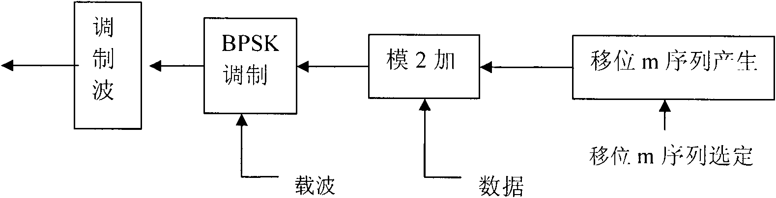 Air interface uplink channel for shift m sequence spread spectrum radio frequency identification device (RFID)