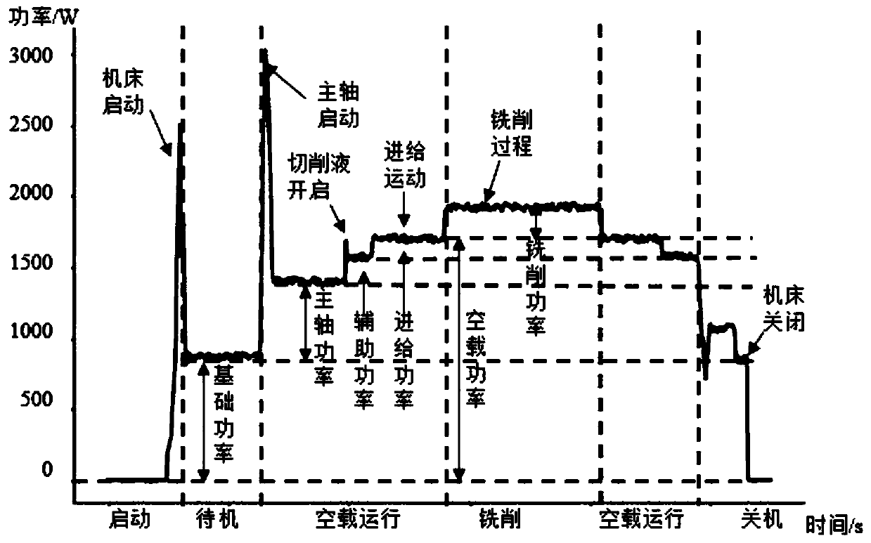 Numerical control machine tool energy consumption modeling and machining process optimization method
