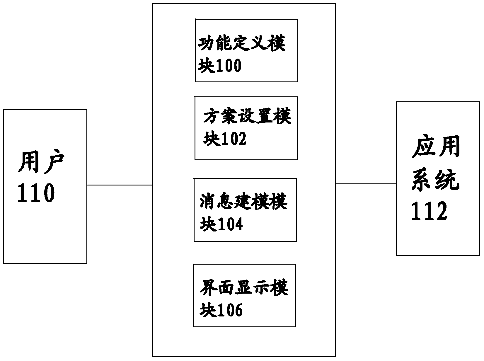 Interface integration method and system thereof