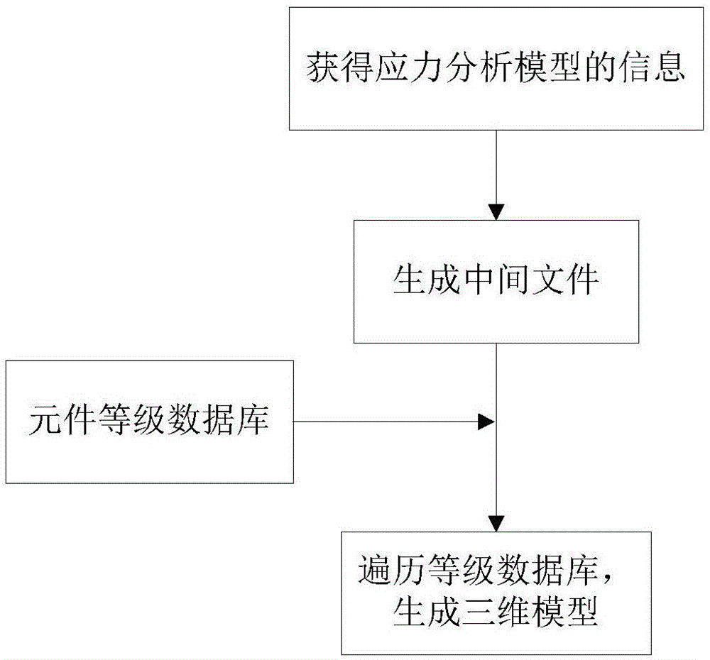 Method for data conversion between stress analysis and three-dimensional models in pipeline design