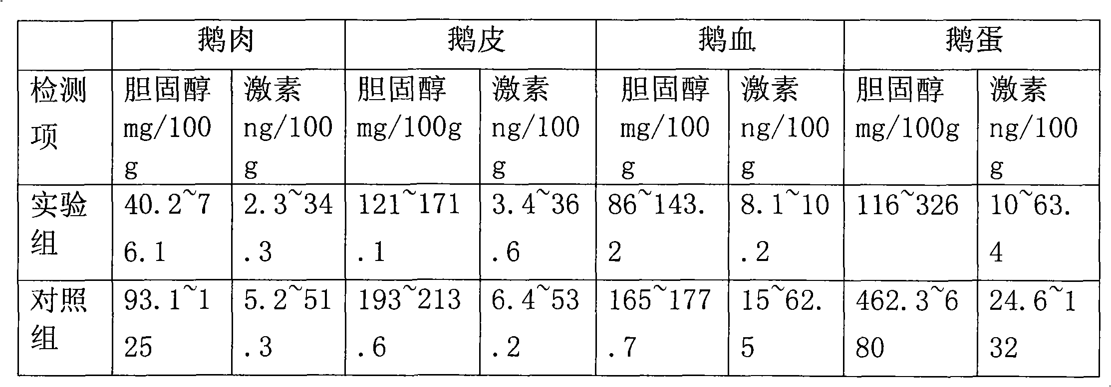 Method for producing poultry meat and poultry eggs with low cholesterol and low hormone