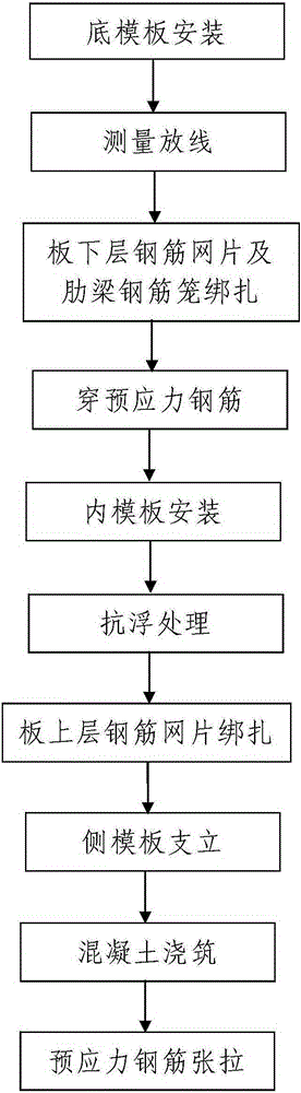 Construction structure and construction method of unbonded prestressed cast-in-place reinforced concrete hollow slab