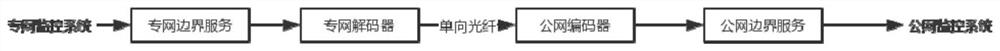 Decoding method, coding method, code stream transmission method, electronic equipment and system