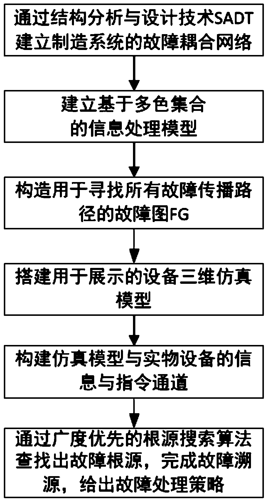 A manufacturing system fault tracing method and system based on a digital twin model