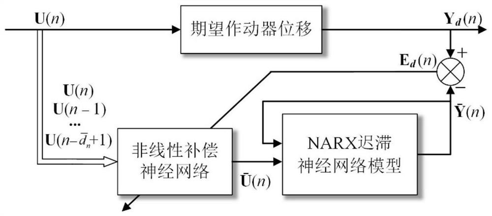 A Piezoelectric Actuator Hysteresis Neural Network Compensation Method for Active Control of Helicopter Body Vibration