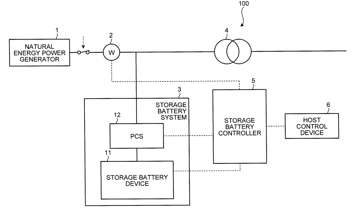 Storage battery device, storage battery system, method and computer program product