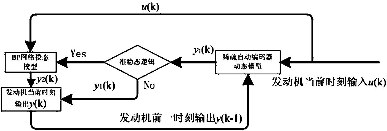 A dynamic and steady-state aero-engine airborne model building method