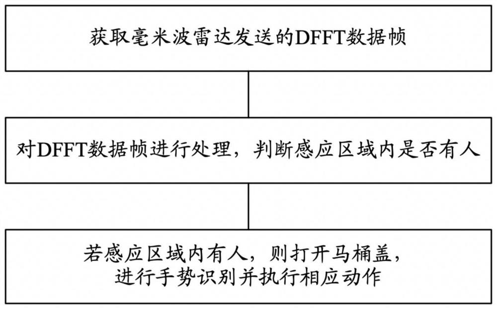 Closestool control method and system based on millimeter wave radar