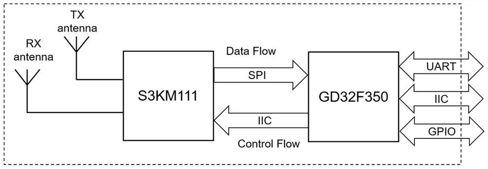 Closestool control method and system based on millimeter wave radar