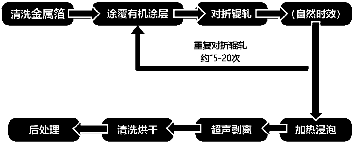 Preparation method of metal nanosheet, metal nanosheet, application and cathode active material