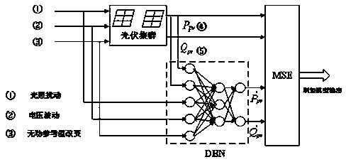 Dynamic equivalent modeling method of distributed photovoltaic cluster based on deep belief network