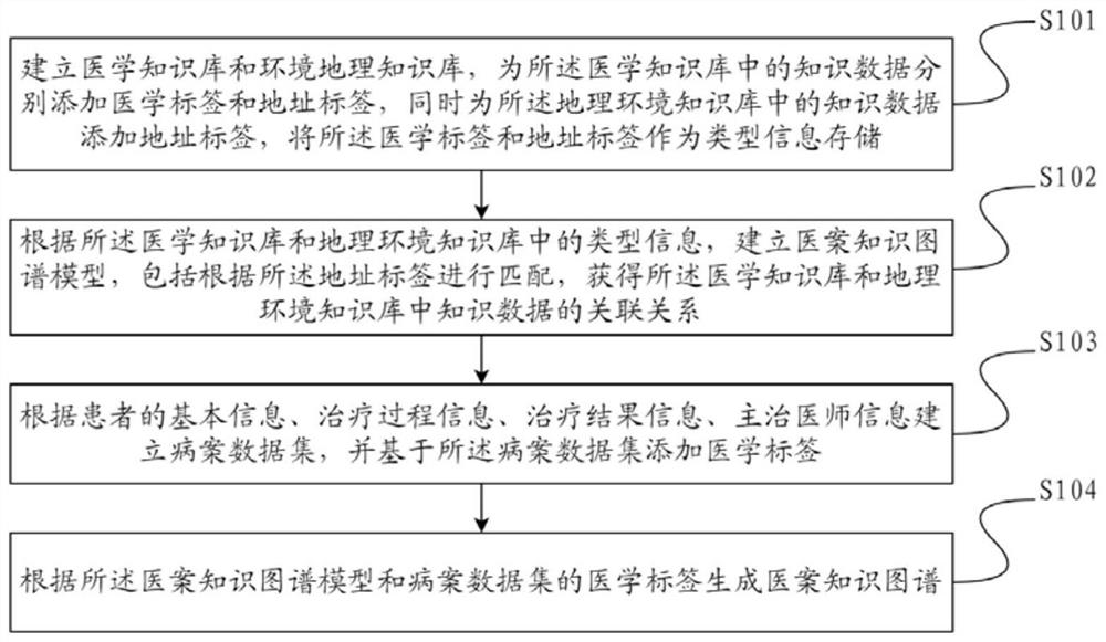 Medical case knowledge graph construction method and device