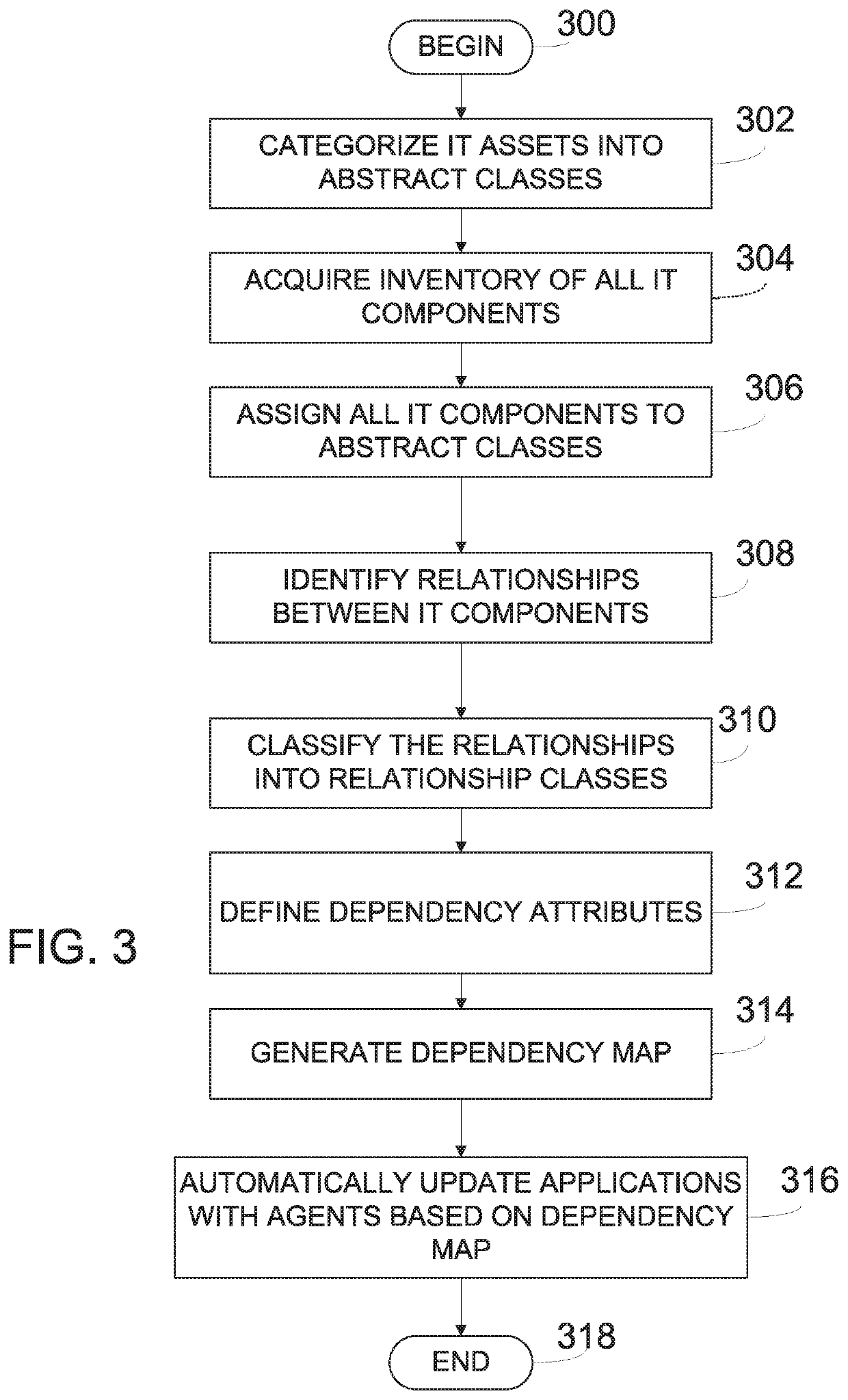 System and method for determining dynamic dependencies for enterprise it change management, simulation and rollout