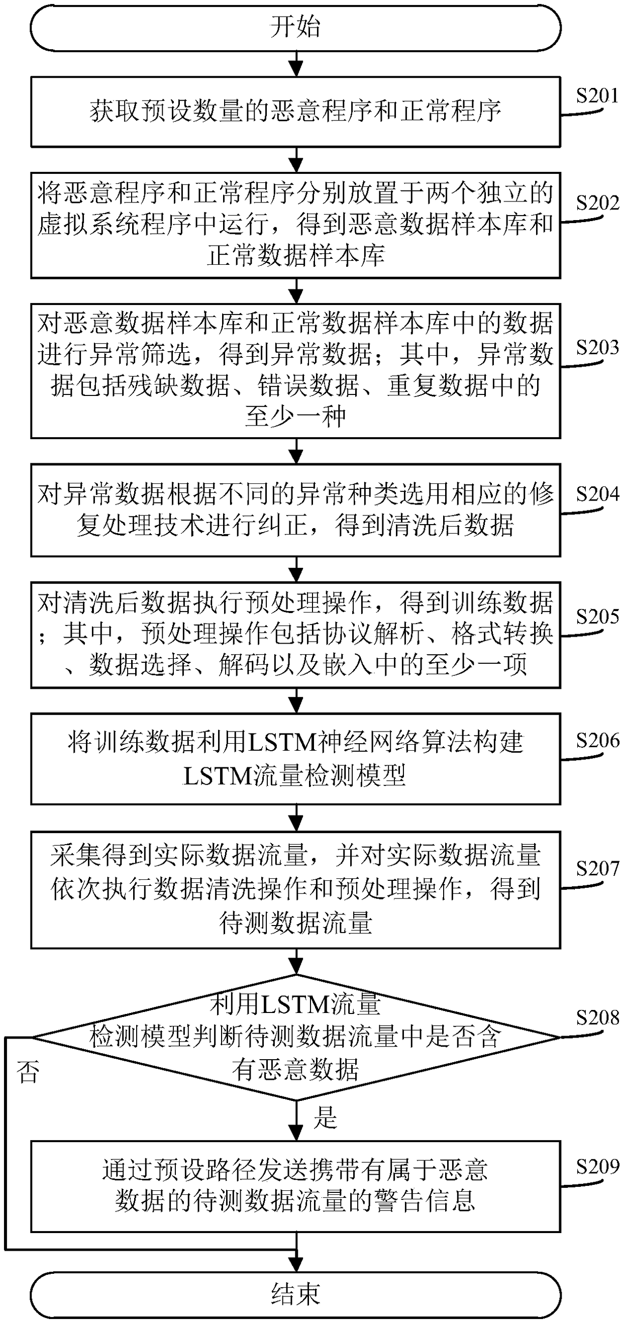 Malicious traffic detection method, system and apparatus, and computer readable storage medium