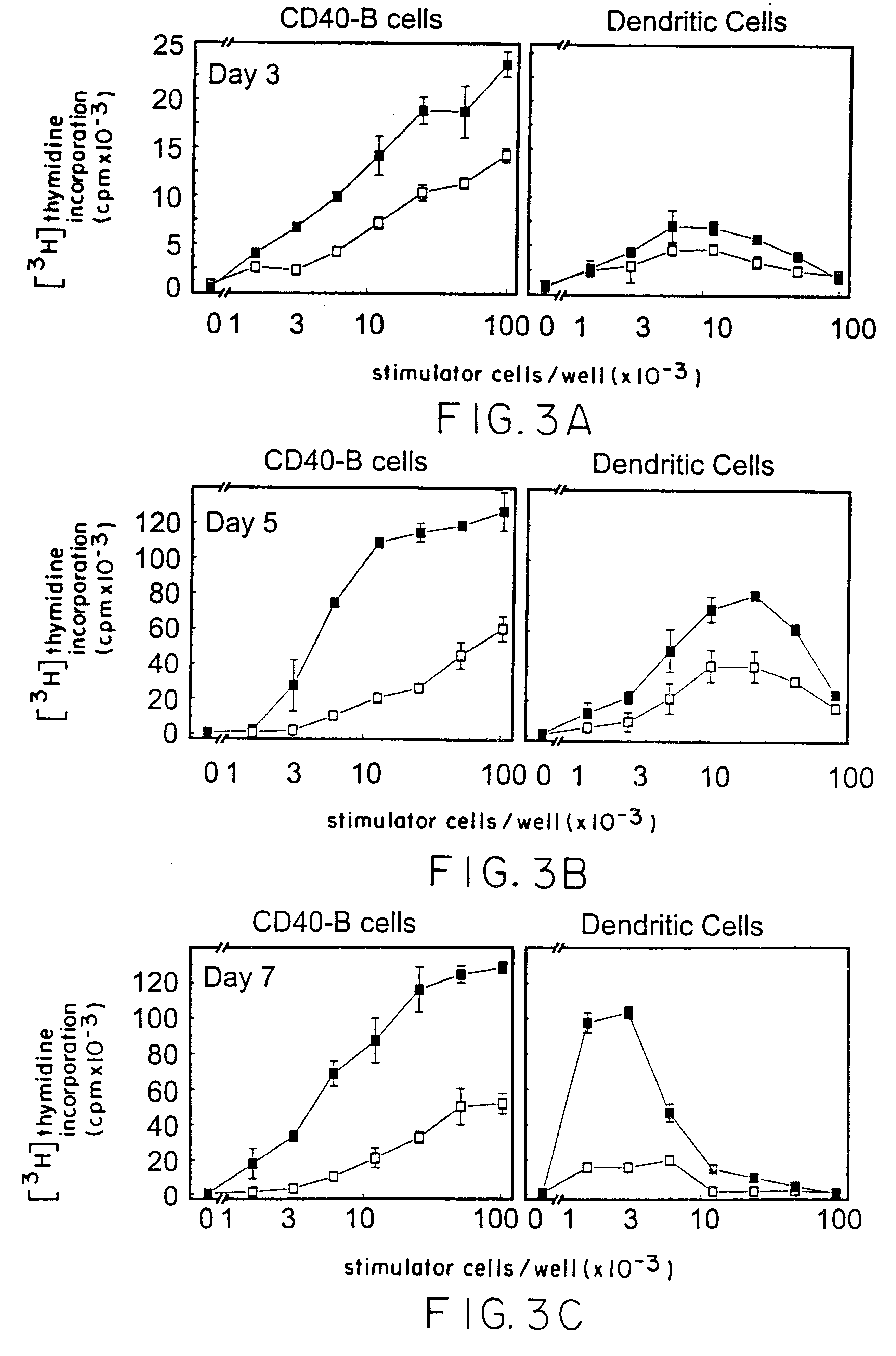 Method of promoting b-cell proliferation and activation with CD40 ligand and cyclosporin