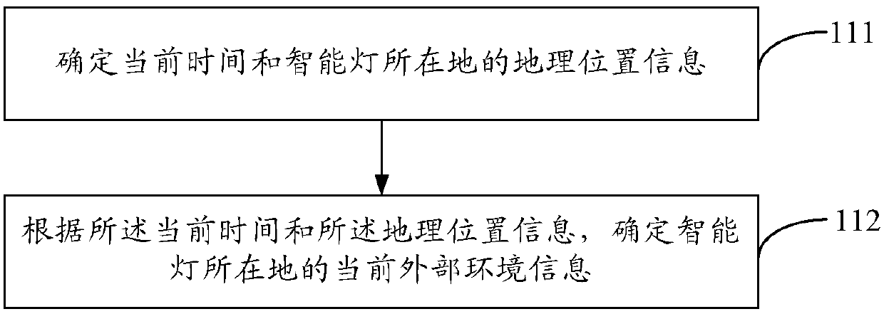 Method and device for intelligently adjusting light