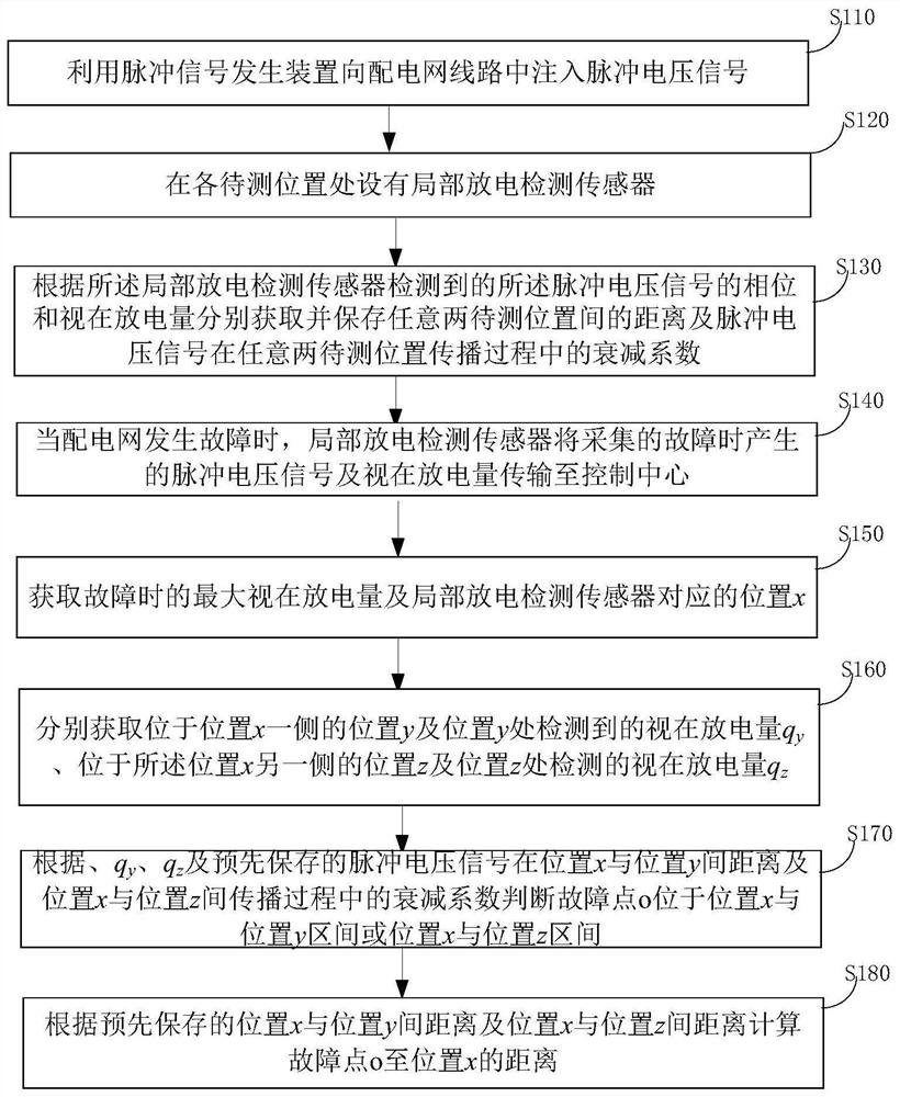 Distribution network line fault location method and system