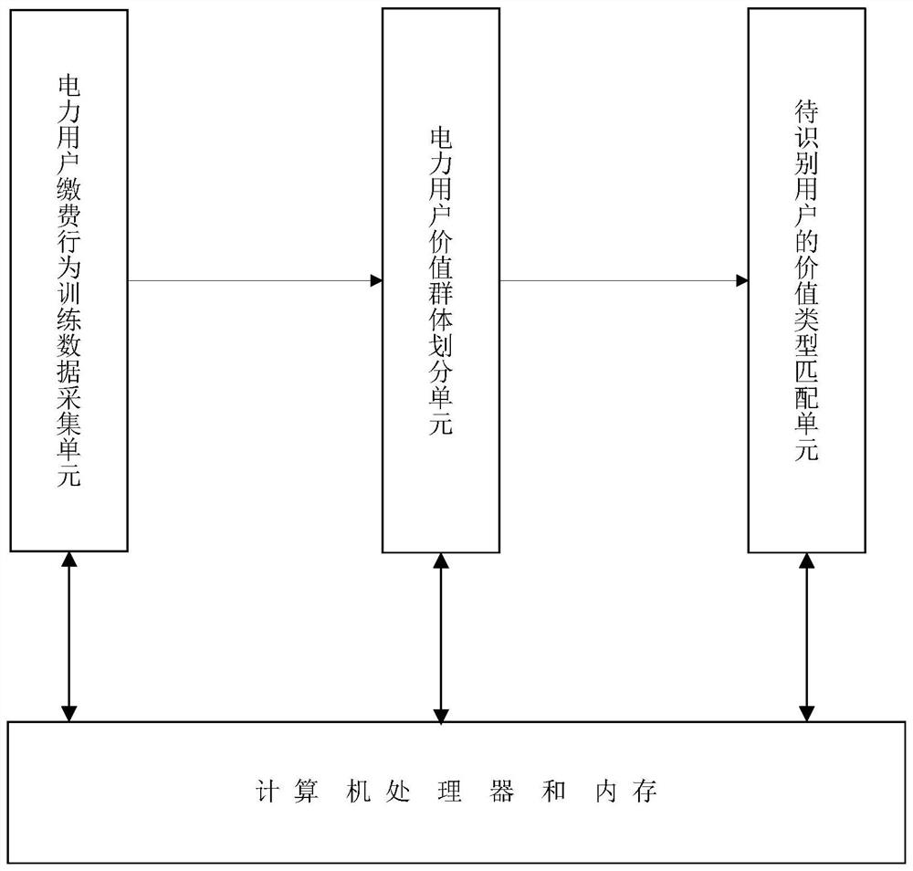 Power consumer value analysis method and system based on payment behavior