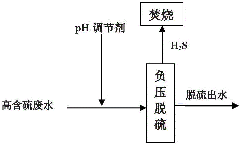 Treatment method of high-sulfur content waste water of oil and gas field