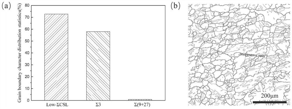 Distribution optimization method of grain boundary characteristics based on friction stir processing of cupronickel alloy