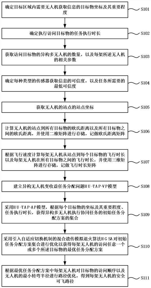 Heterogeneous multi-UAV cooperative task assignment and path optimization method