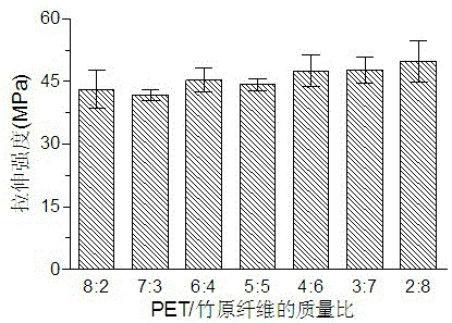 Pet waste fiber/bamboo fiber reinforced unsaturated polyester composite material and preparation method thereof