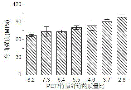 Pet waste fiber/bamboo fiber reinforced unsaturated polyester composite material and preparation method thereof