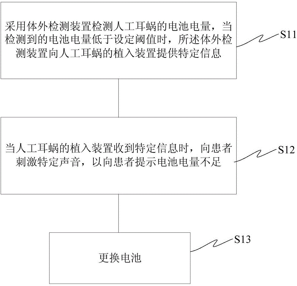 Low battery prompting method and prompting device for cochlear implant