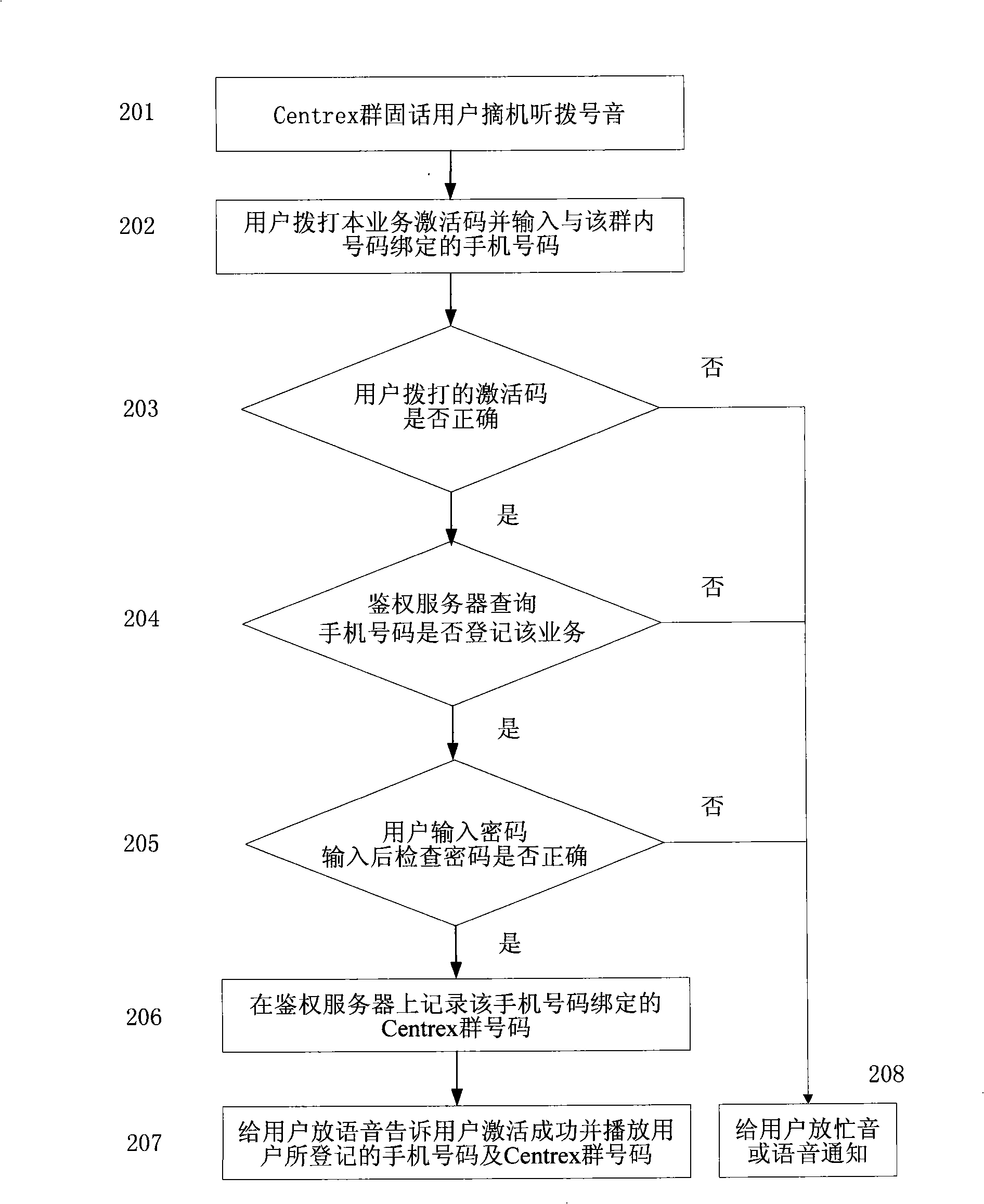 Method and system for translating the call of numbers in a group to a mobile number into calls in a group