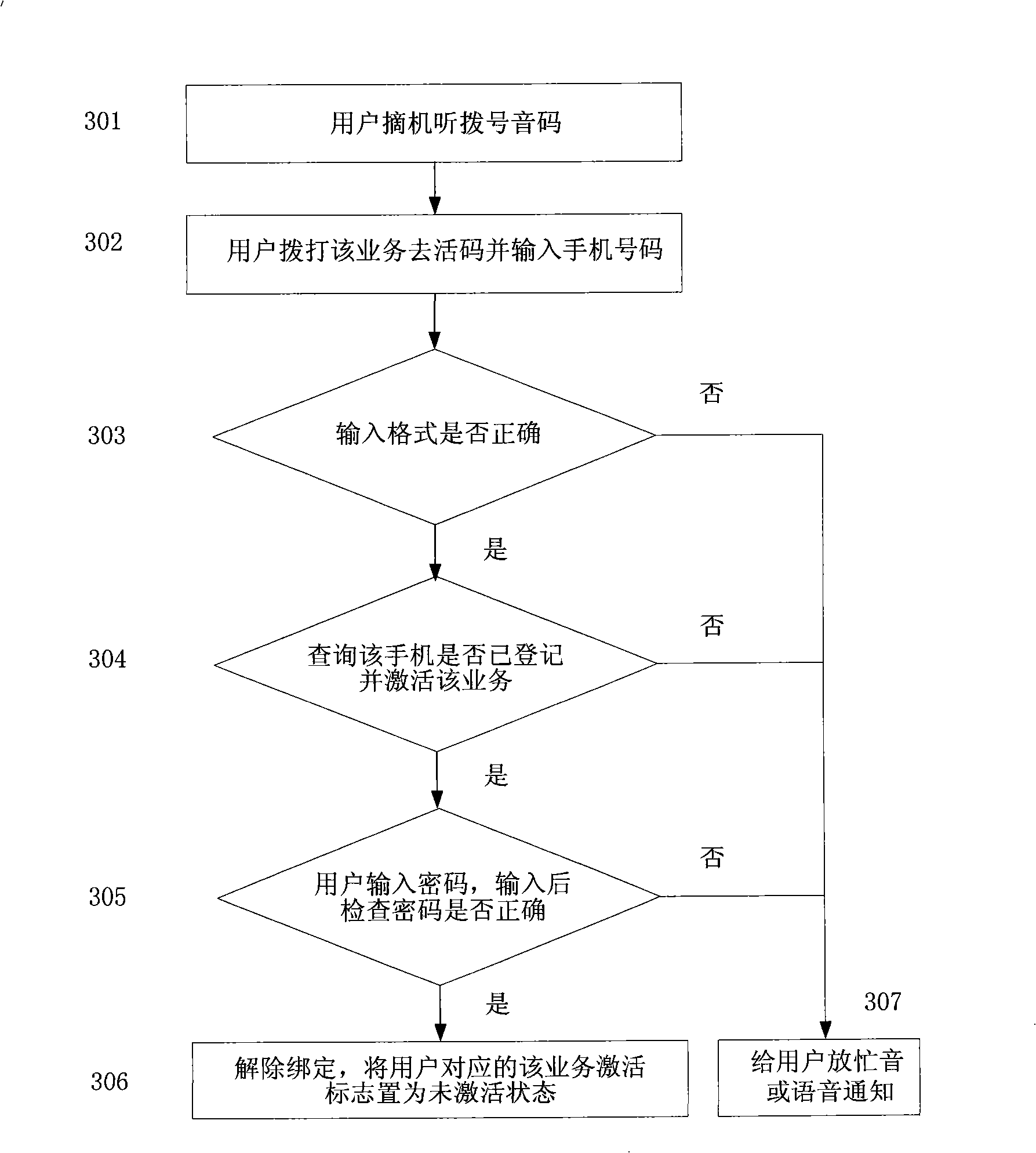 Method and system for translating the call of numbers in a group to a mobile number into calls in a group