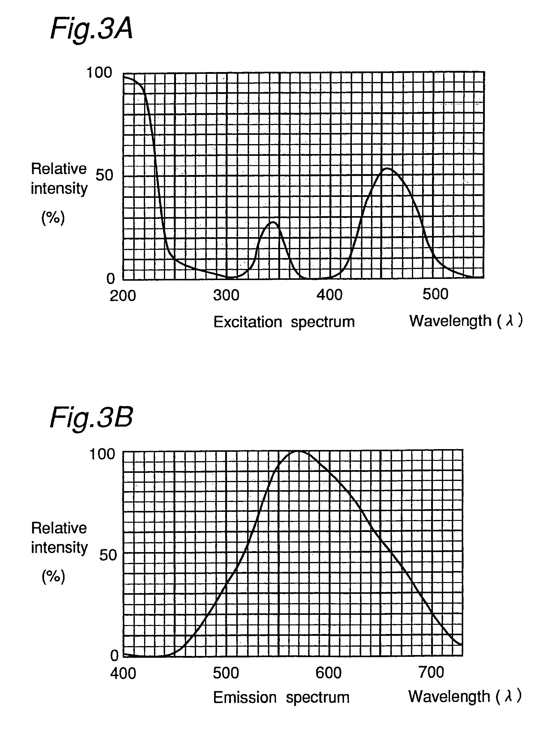 Light emitting device with blue light LED and phosphor components