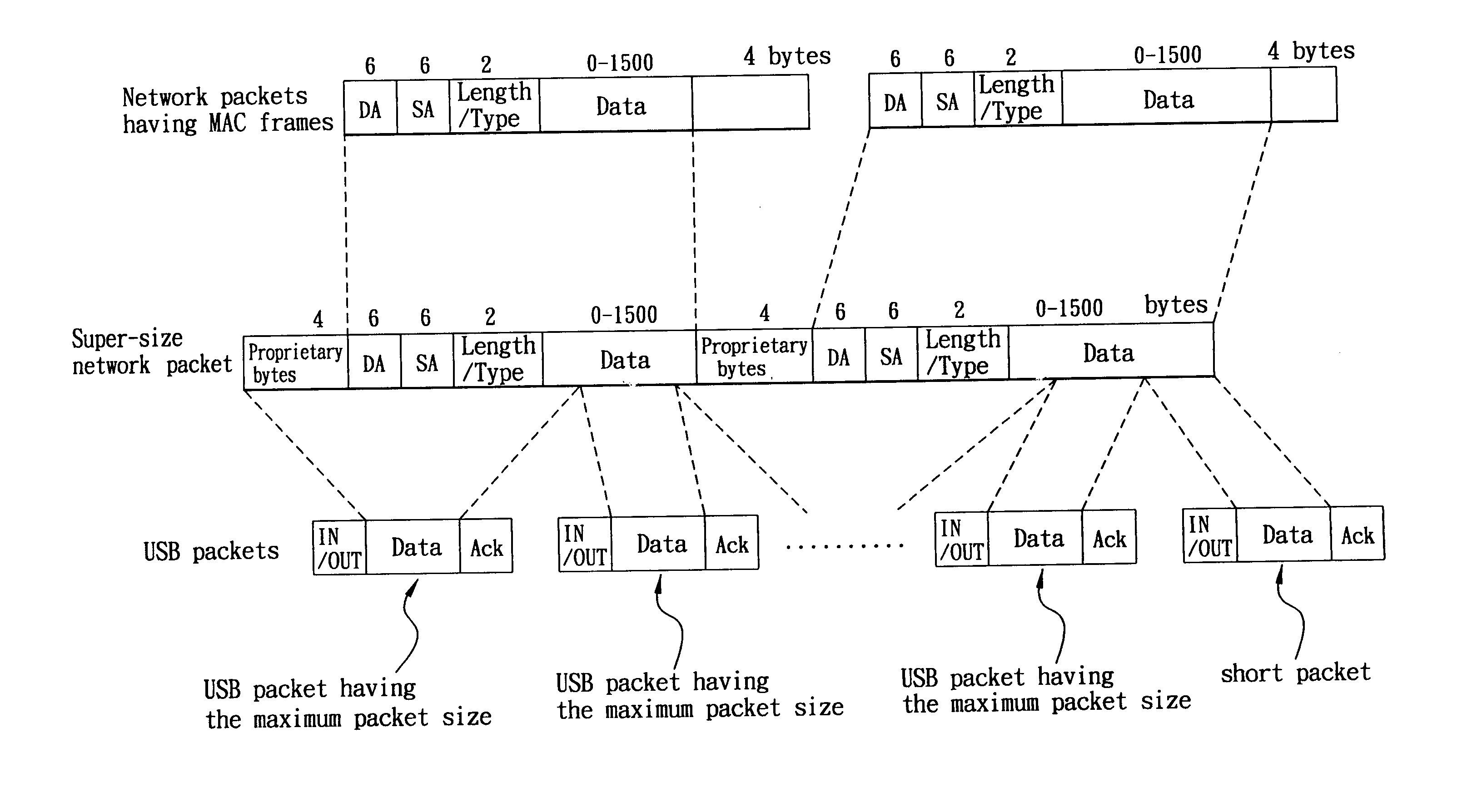 Burst transfer mechanism of network packets having MAC frames over USB bus