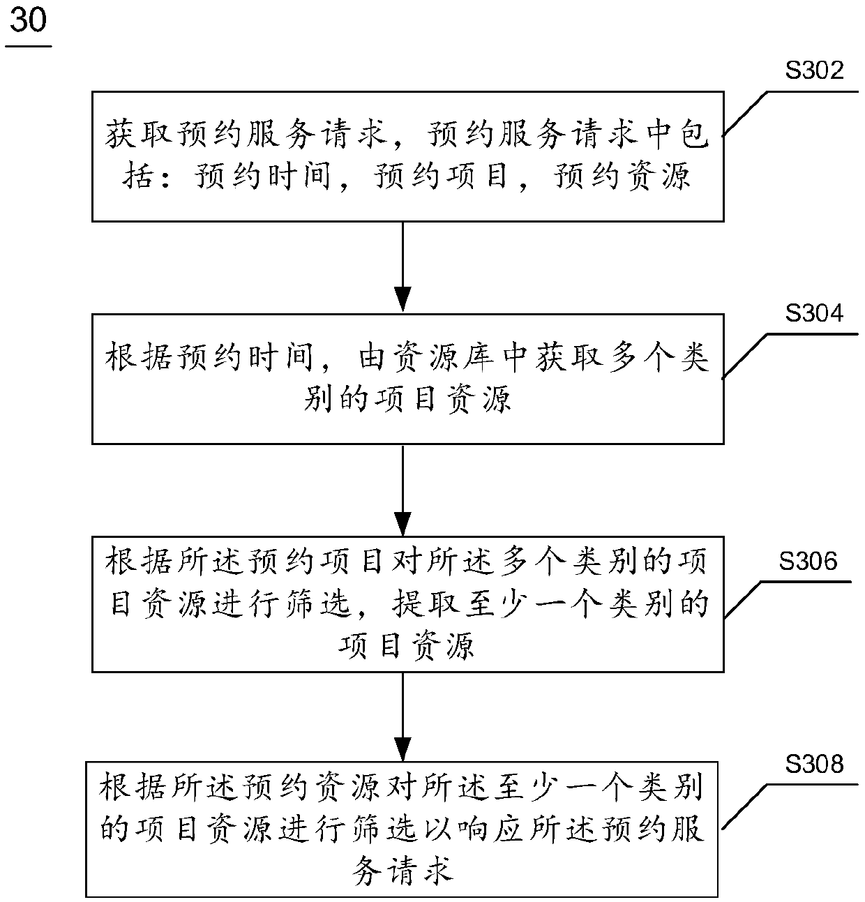 Reservation service processing method and device, electronic equipment and computer readable medium
